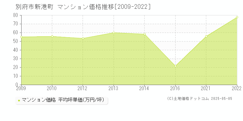 別府市新港町のマンション価格推移グラフ 