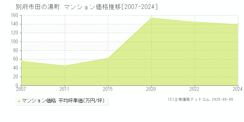 田の湯町(別府市)のマンション価格推移グラフ(坪単価)[2007-2024年]