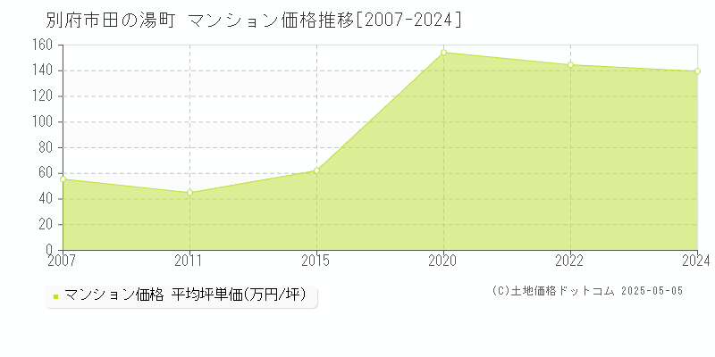 別府市田の湯町のマンション価格推移グラフ 