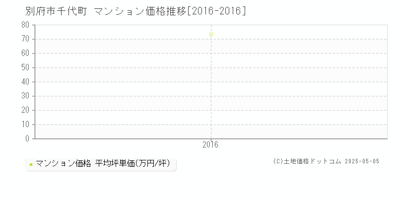 千代町(別府市)のマンション価格推移グラフ(坪単価)[2016-2016年]