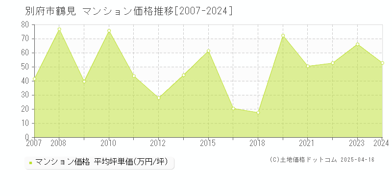 別府市鶴見のマンション価格推移グラフ 