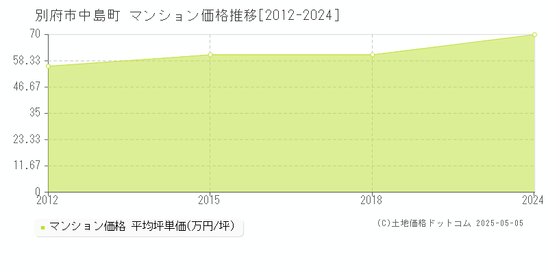 中島町(別府市)のマンション価格推移グラフ(坪単価)[2012-2024年]