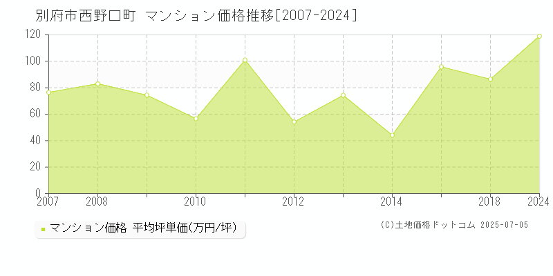 西野口町(別府市)のマンション価格推移グラフ(坪単価)[2007-2024年]