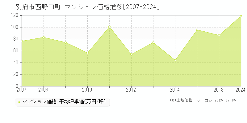 別府市西野口町のマンション取引価格推移グラフ 