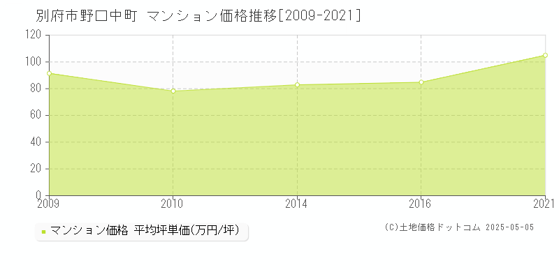 野口中町(別府市)のマンション価格推移グラフ(坪単価)[2009-2021年]