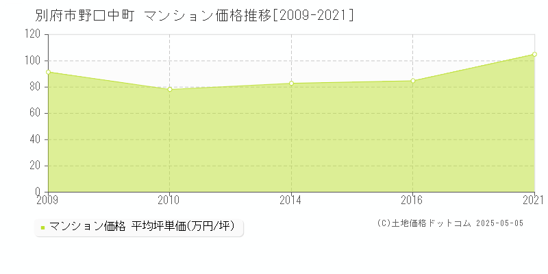 別府市野口中町のマンション価格推移グラフ 