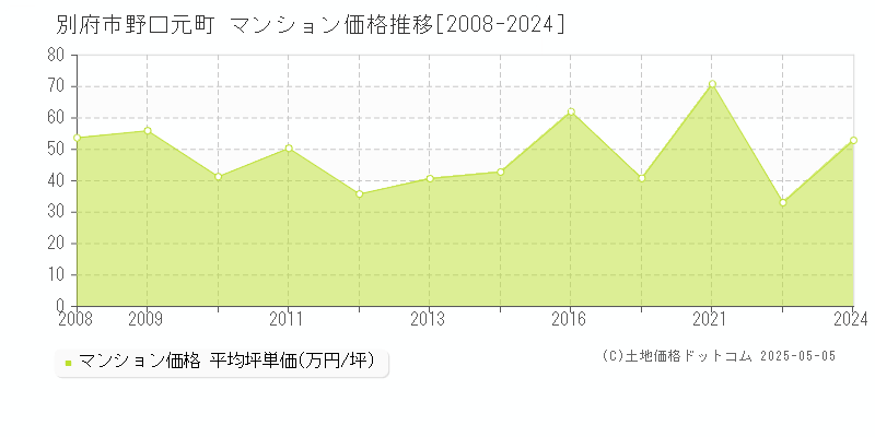 野口元町(別府市)のマンション価格推移グラフ(坪単価)[2008-2024年]