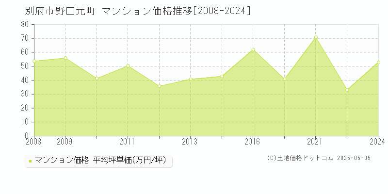 別府市野口元町のマンション価格推移グラフ 