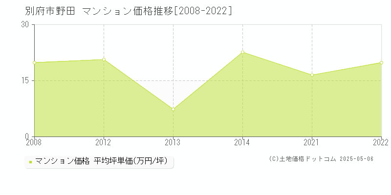 野田(別府市)のマンション価格推移グラフ(坪単価)[2008-2022年]