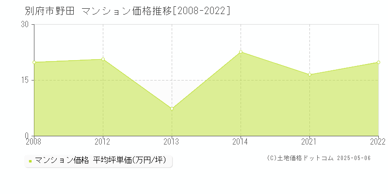 別府市野田のマンション価格推移グラフ 