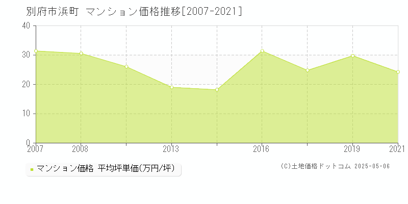 浜町(別府市)のマンション価格推移グラフ(坪単価)[2007-2021年]