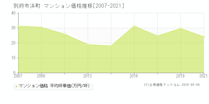 別府市浜町のマンション取引価格推移グラフ 