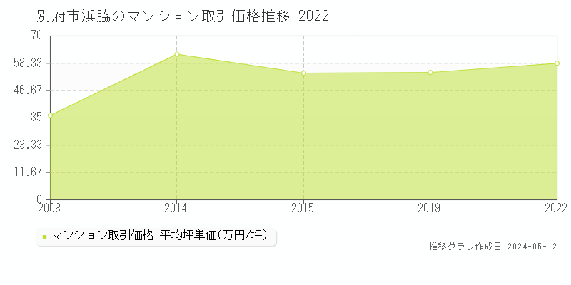 別府市浜脇のマンション価格推移グラフ 