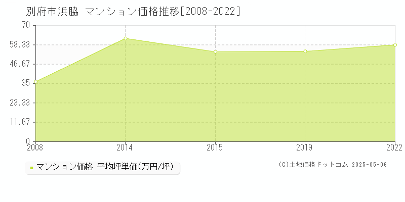 浜脇(別府市)のマンション価格推移グラフ(坪単価)[2008-2022年]