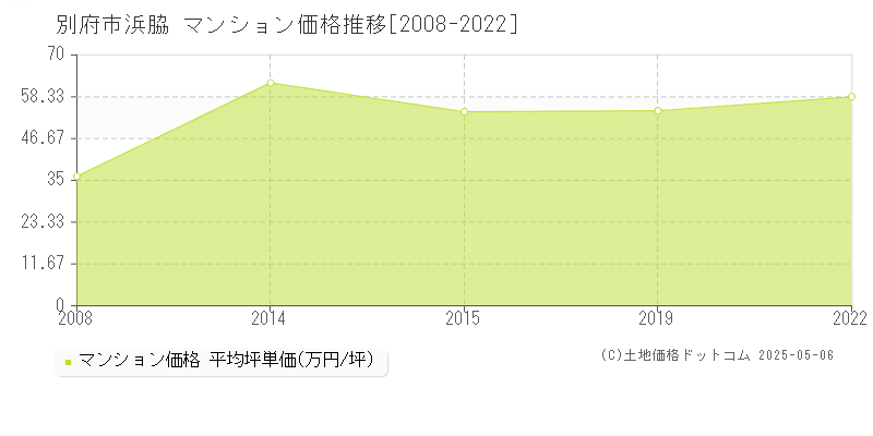 別府市浜脇のマンション価格推移グラフ 