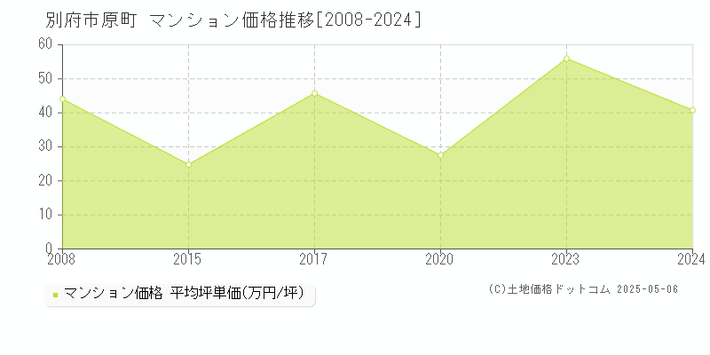 原町(別府市)のマンション価格推移グラフ(坪単価)[2008-2024年]