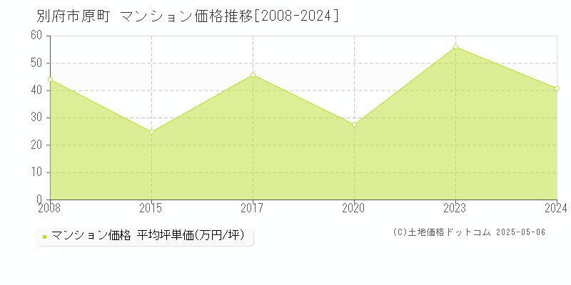 別府市原町のマンション価格推移グラフ 