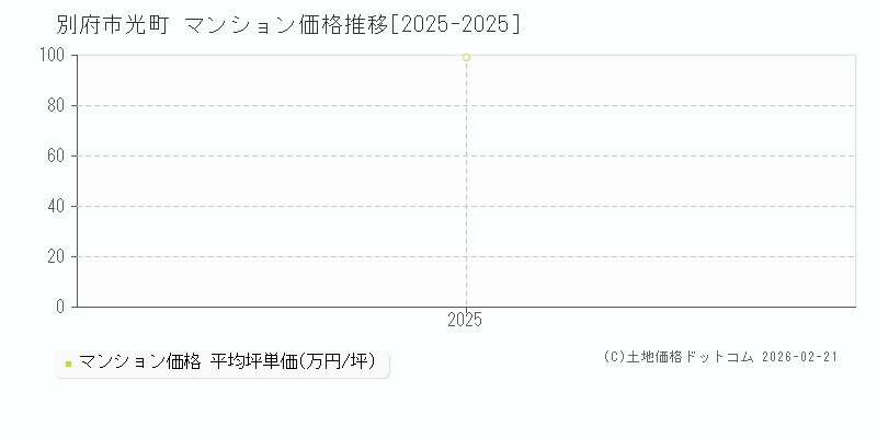 光町(別府市)のマンション価格推移グラフ(坪単価)[2025-2025年]