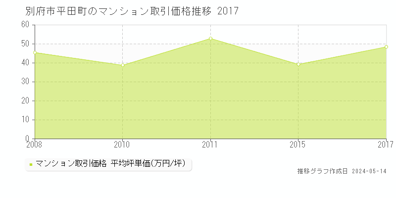 別府市平田町のマンション取引価格推移グラフ 