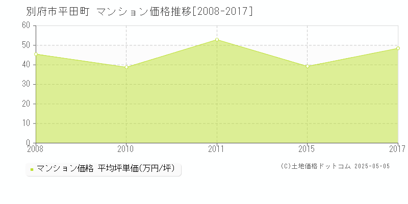 平田町(別府市)のマンション価格推移グラフ(坪単価)[2008-2017年]
