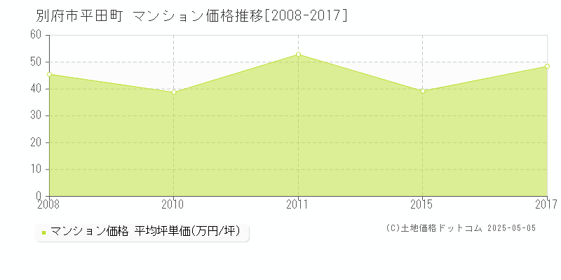 別府市平田町のマンション取引価格推移グラフ 