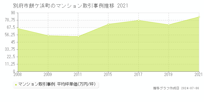 別府市餅ケ浜町のマンション価格推移グラフ 