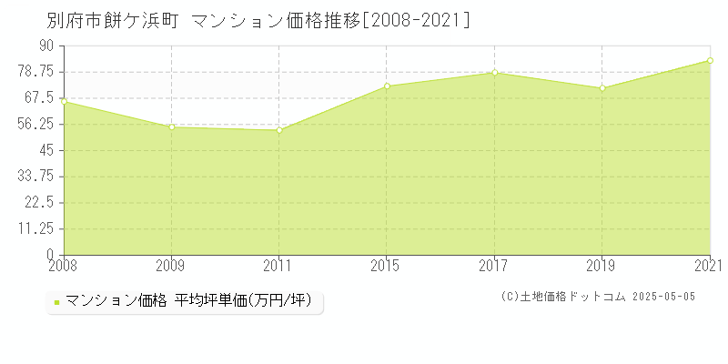 餅ケ浜町(別府市)のマンション価格推移グラフ(坪単価)[2008-2021年]