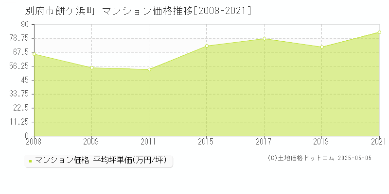 別府市餅ケ浜町のマンション価格推移グラフ 