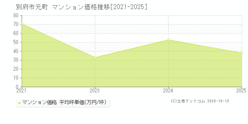 別府市元町のマンション価格推移グラフ(坪単価)[2021-2025年]