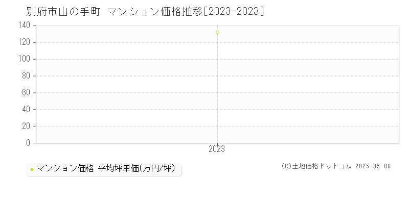 山の手町(別府市)のマンション価格推移グラフ(坪単価)[2023-2023年]