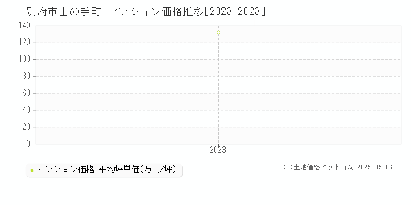 別府市山の手町のマンション価格推移グラフ 