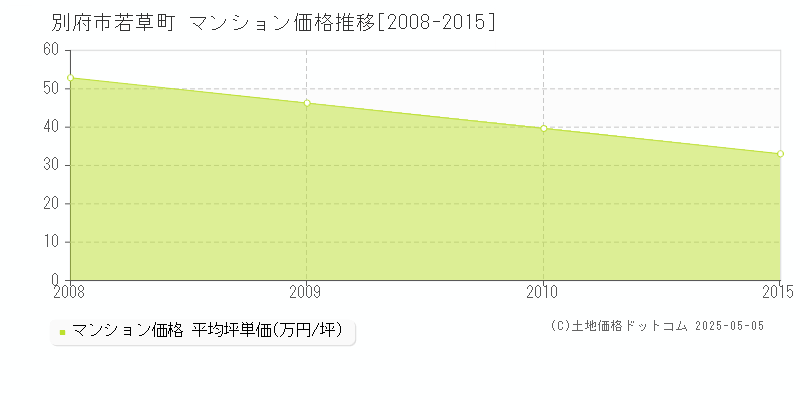 若草町(別府市)のマンション価格推移グラフ(坪単価)[2008-2015年]