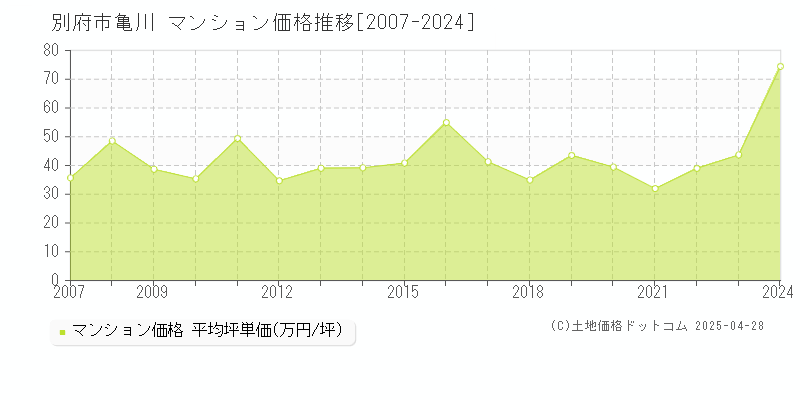 別府市大字亀川のマンション価格推移グラフ 