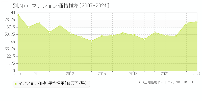 別府市(大分県)のマンション価格推移グラフ(坪単価)[2007-2024年]