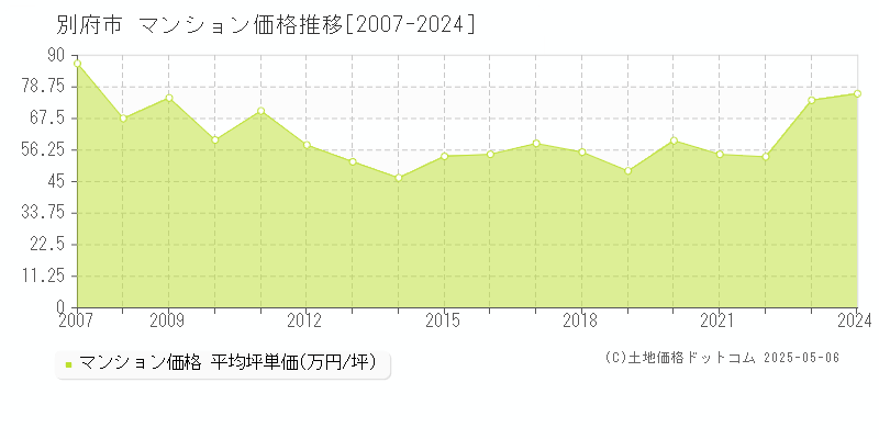 別府市全域のマンション取引価格推移グラフ 