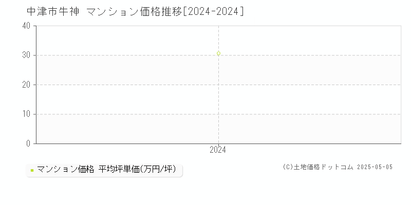 牛神(中津市)のマンション価格推移グラフ(坪単価)[2024-2024年]