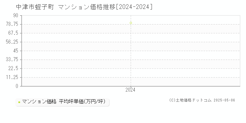 蛭子町(中津市)のマンション価格推移グラフ(坪単価)[2024-2024年]