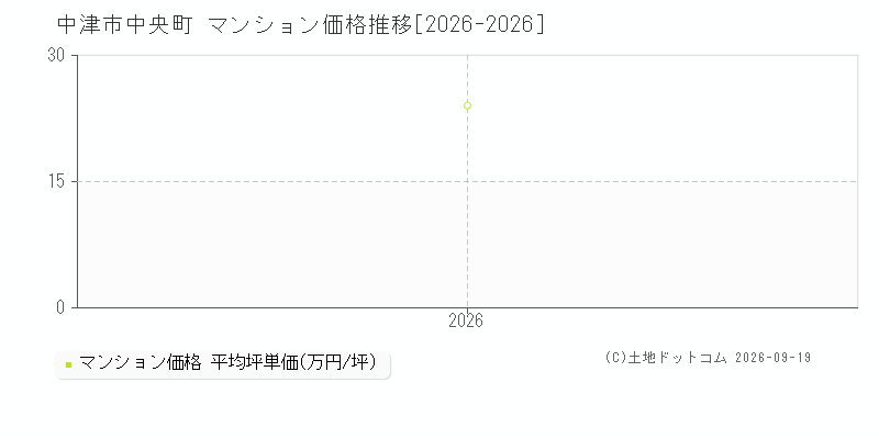 中津市中央町のマンション価格推移グラフ(坪単価)[2026-2026年]