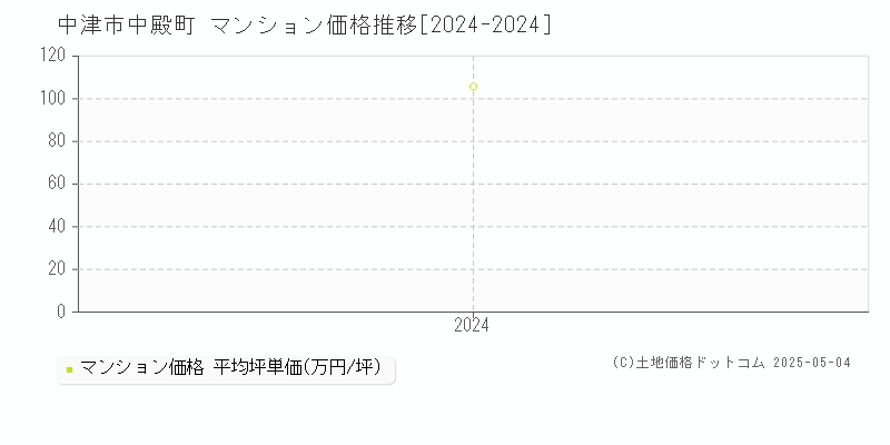 中殿町(中津市)のマンション価格推移グラフ(坪単価)[2024-2024年]