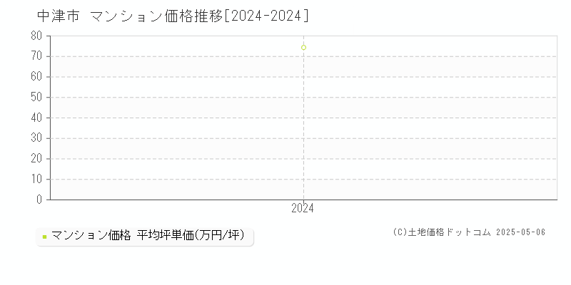 中津市(大分県)のマンション価格推移グラフ(坪単価)[2024-2024年]
