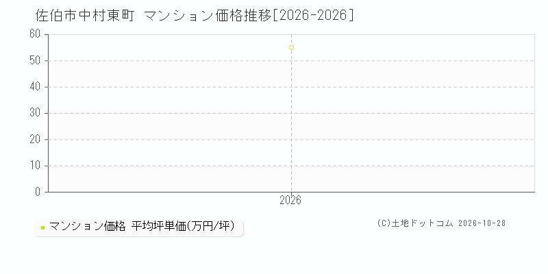 大分県佐伯市中村東町のマンション価格推移グラフ(坪単価)[2026-2026年]