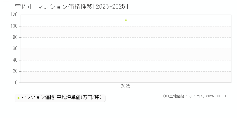 宇佐市(大分県)のマンション価格推移グラフ(坪単価)[2025-2025年]