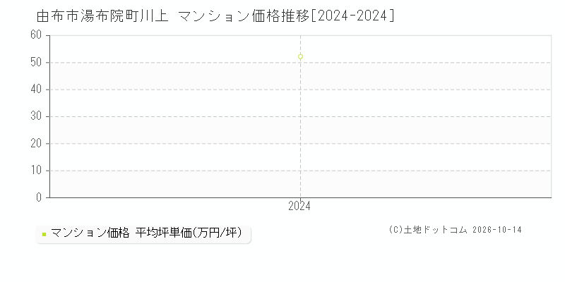 由布市湯布院町川上のマンション価格推移グラフ(坪単価)[2024-2024年]