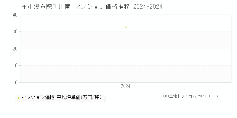 由布市湯布院町川南のマンション価格推移グラフ(坪単価)[2024-2024年]