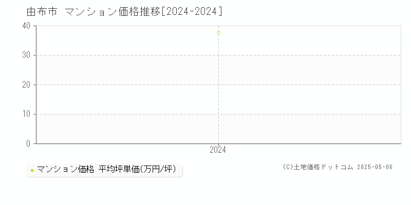 由布市(大分県)のマンション価格推移グラフ(坪単価)[2024-2024年]