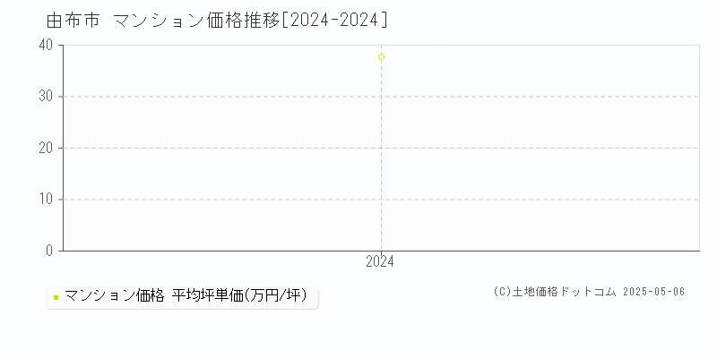 由布市全域のマンション取引価格推移グラフ 