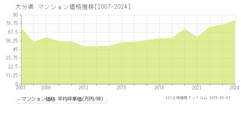 大分県のマンション価格推移グラフ(坪単価)[2007-2024年]