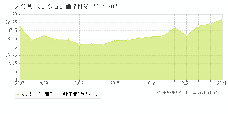 大分県のマンション価格推移グラフ 