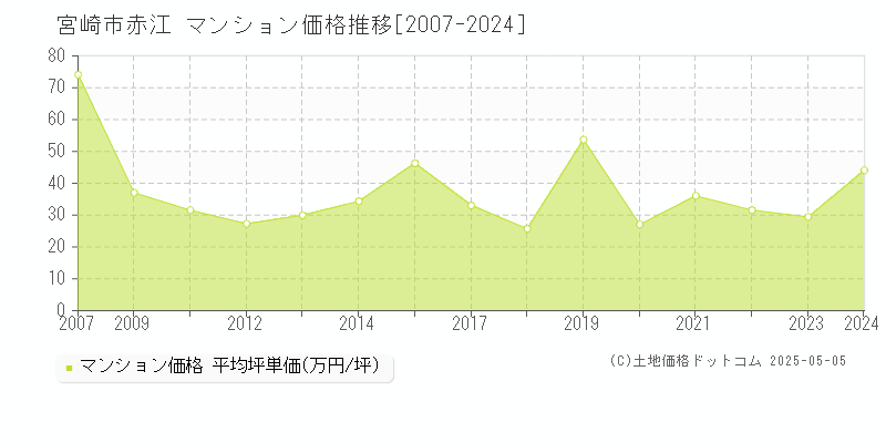 赤江(宮崎市)のマンション価格推移グラフ(坪単価)[2007-2024年]