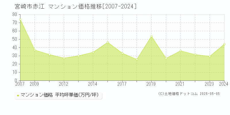 宮崎市赤江のマンション価格推移グラフ 